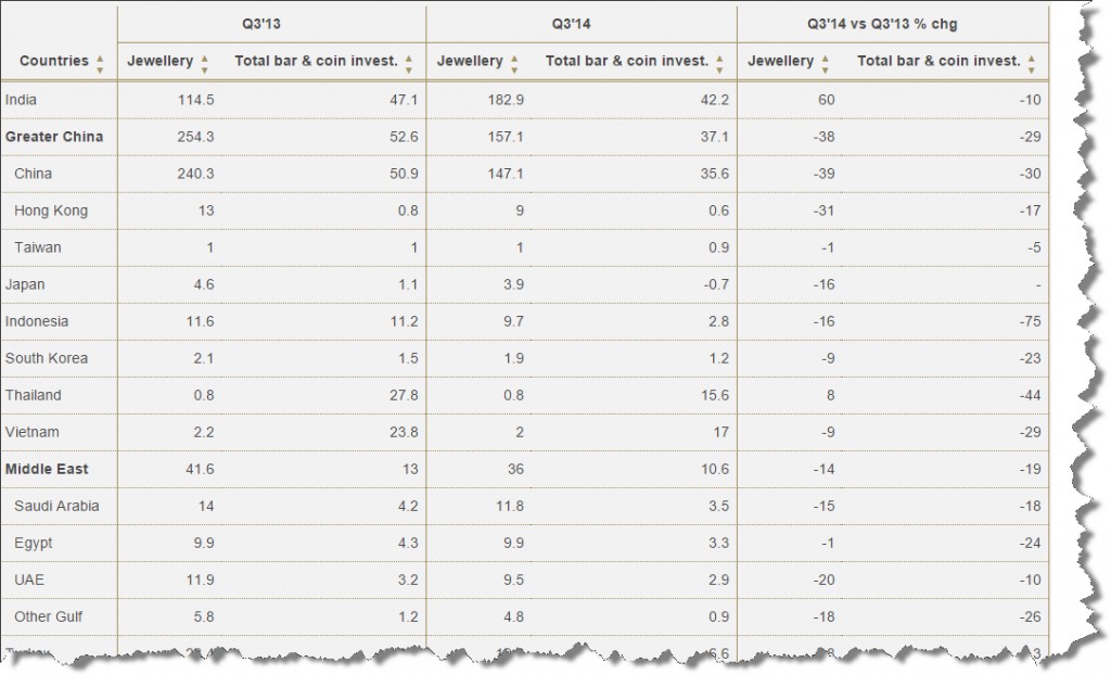 Global Demand for Gold